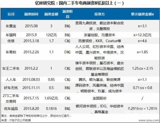 B轮及以后的获投项目融资情况