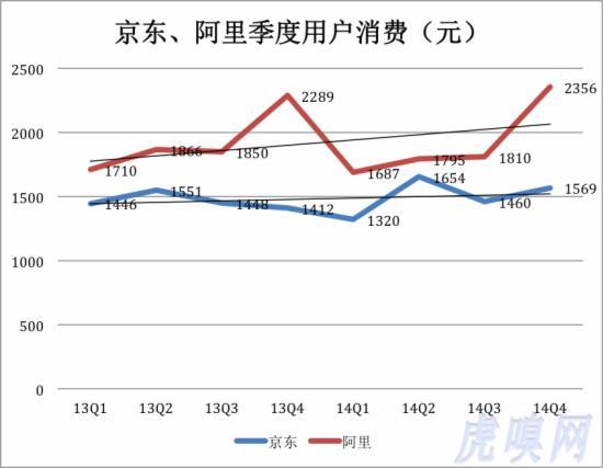 京东阿里季度用户消费