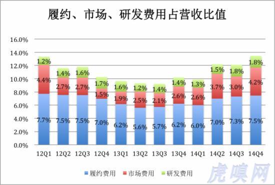 履约市场研发费用占应收比值