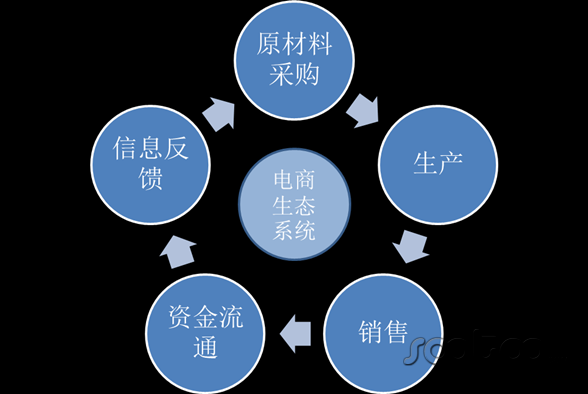 速途研究院：2014Q2 B2C市场行业分析报告