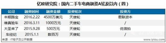 A轮获投项目融资情况