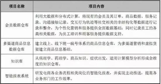 医药电商益丰大药房连锁药店