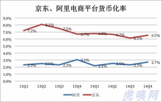 京东阿里电商平台货币化率