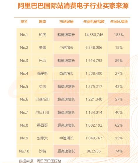 阿里巴巴国际站发布消费电子行业分析报告_B2B_电商报