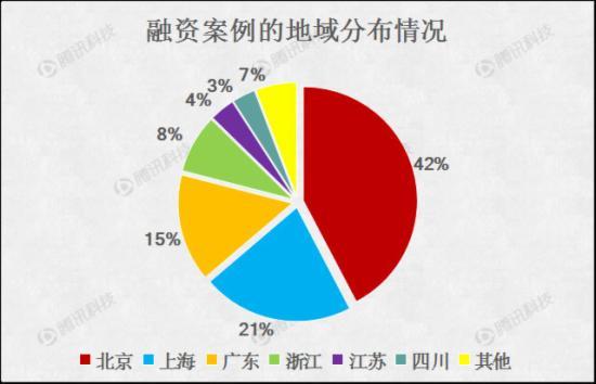 2015O2O融资数据