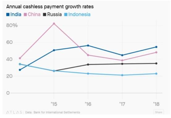 国际清算银行：2018年印度移动支付增速全球第一_金融_电商报