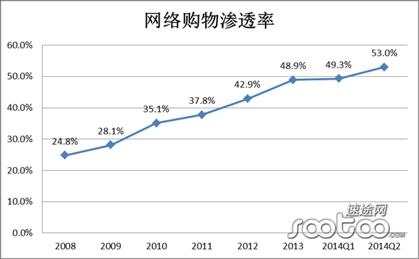 速途研究院：2014Q2 B2C市场行业分析报告